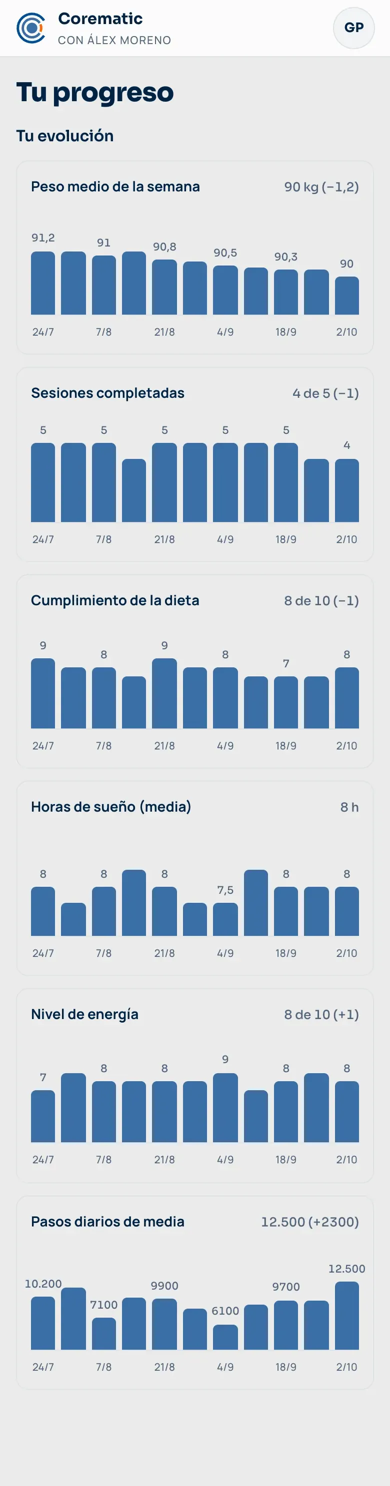 El progreso en la app del cliente: la evolución de su peso, sus sesiones, su dieta, su energía y sus pasos, semana a semana.