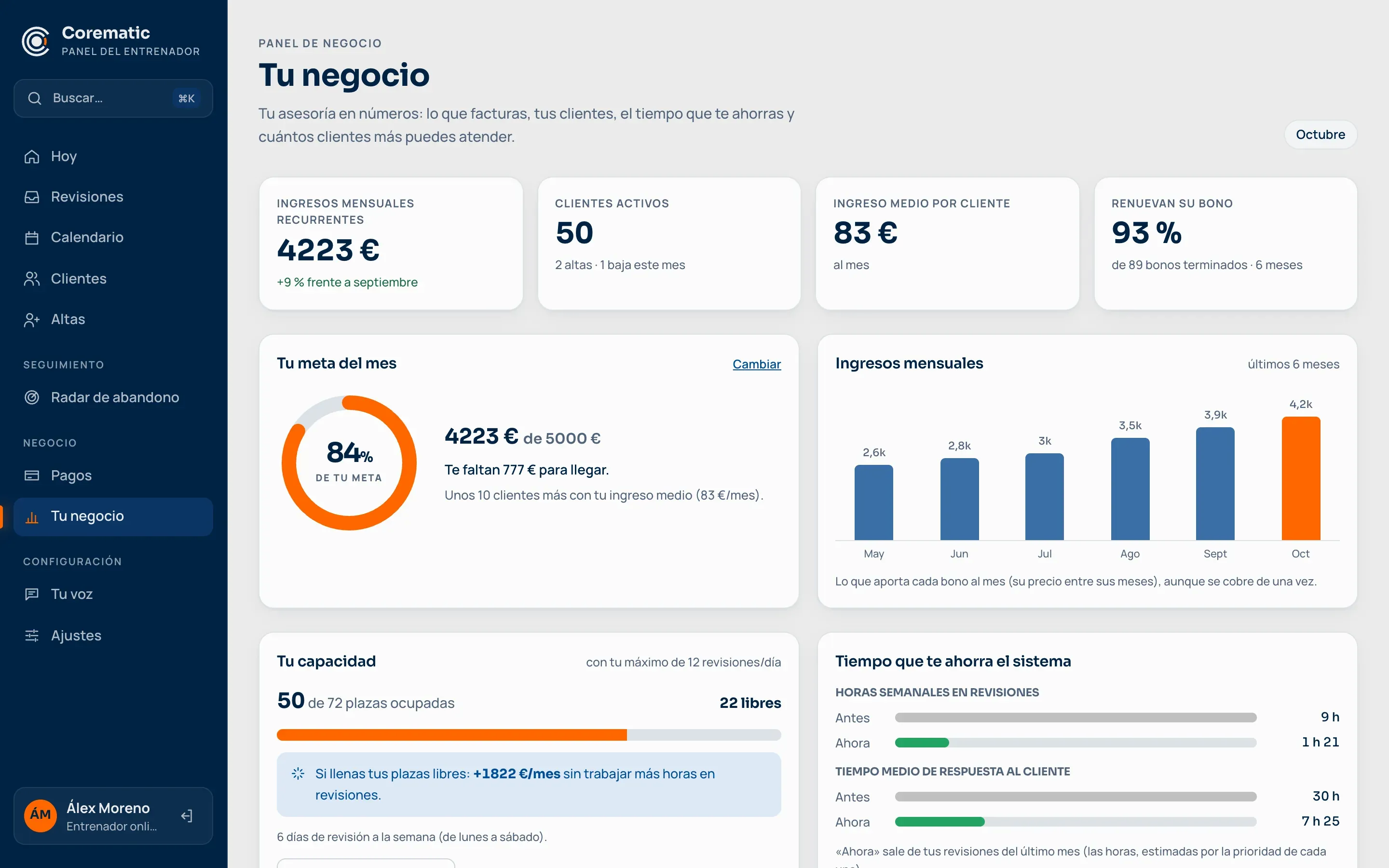 Tu negocio: ingresos mensuales recurrentes, clientes activos, meta del mes, capacidad libre y tiempo que ahorra el sistema.